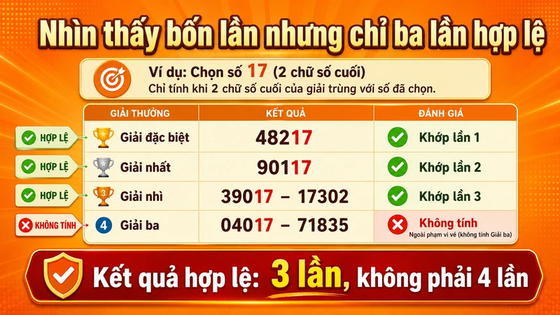 Ví dụ số 17 xuất hiện bốn lần nhưng vé bao lô chỉ tính ba lần