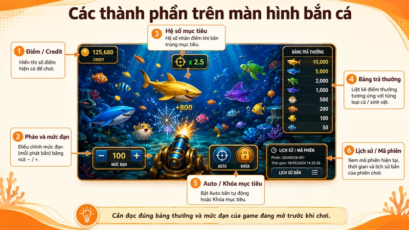 Điểm mức đạn hệ số và bảng trả thưởng trong game bắn cá online