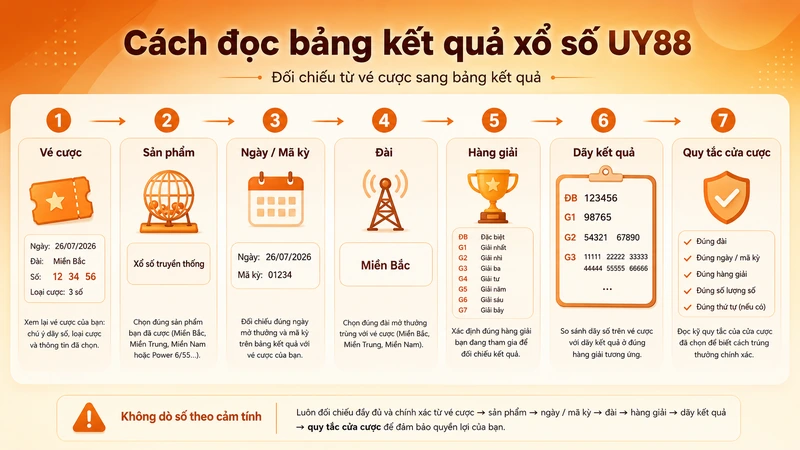 Cách đọc bảng kết quả xổ số UY88 từ vé cược