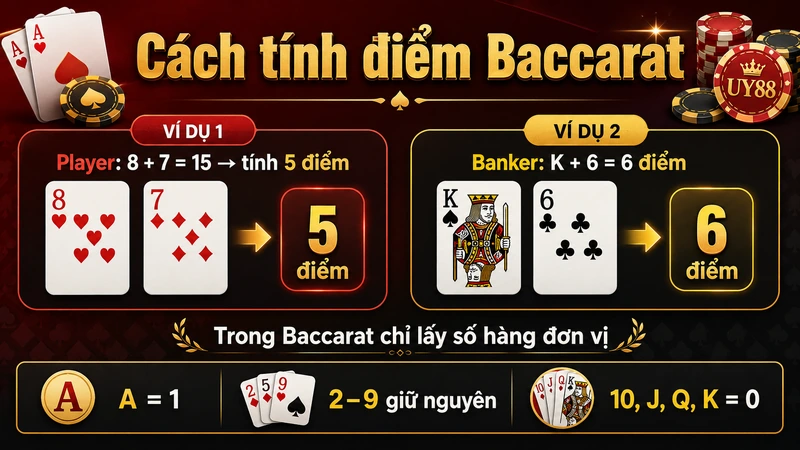 Cách tính điểm Baccarat UY88 với Player 5 điểm và Banker 6 điểm