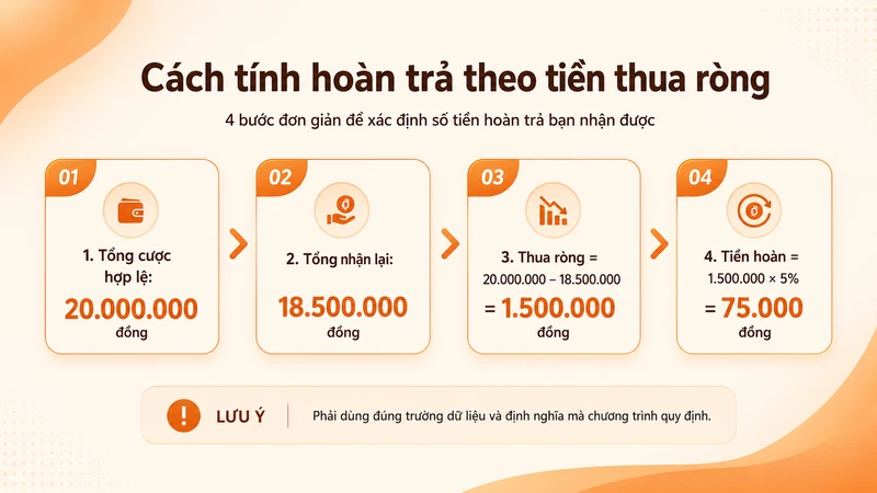 Cách tính tiền hoàn UY88 dựa trên khoản thua ròng hợp lệ