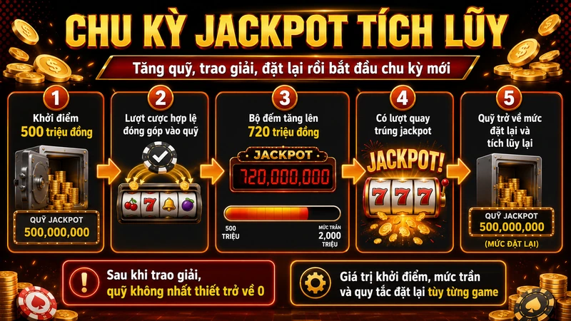 Chu kỳ tích lũy trao giải và đặt lại của progressive jackpot