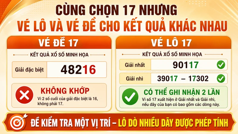 Ví dụ cùng chọn số 17 nhưng vé lô và vé đề có kết quả khác nhau