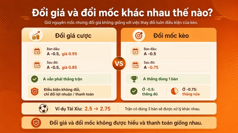 So sánh đổi giá cược và đổi mốc kèo châu Á