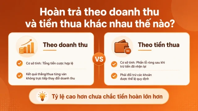 Phân biệt hoàn trả theo doanh thu hợp lệ và tiền thua ròng UY88