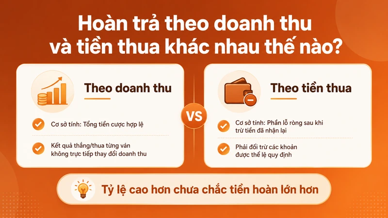 Phân biệt hoàn trả theo doanh thu hợp lệ và tiền thua ròng UY88