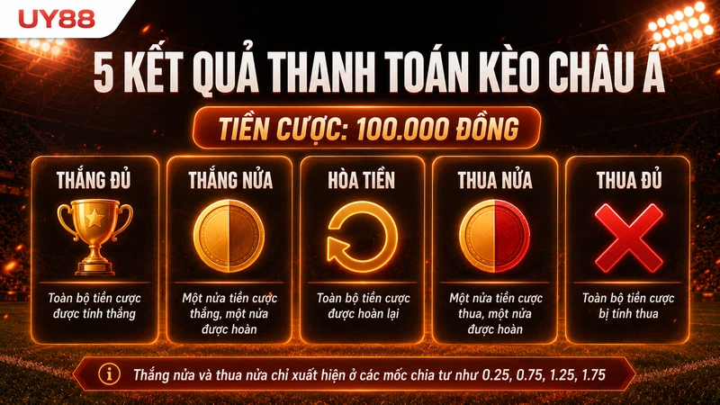 Năm trạng thái thanh toán của kèo châu Á