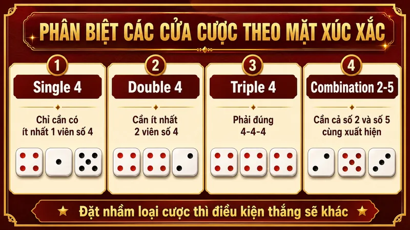 Mỗi cửa cược theo mặt xúc xắc có điều kiện thắng khác nhau