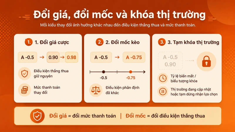 Phân biệt đổi giá đổi mốc và tạm khóa thị trường cá cược