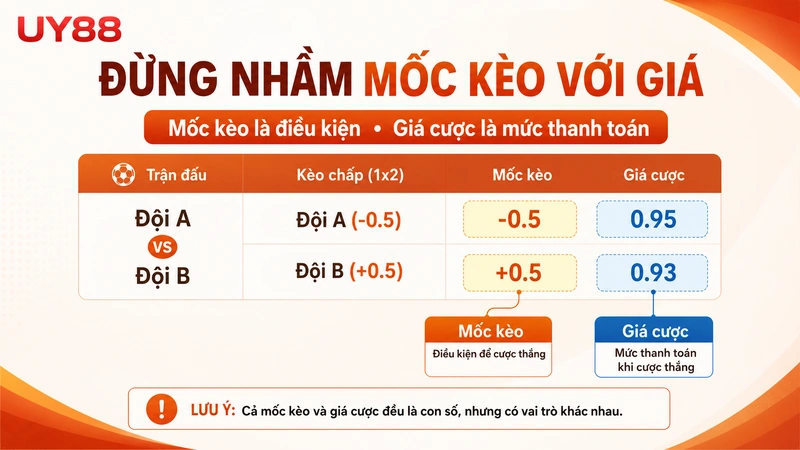 Phân biệt mốc kèo và giá cược trên bảng tỷ lệ