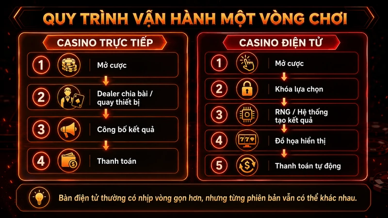 Quy trình vận hành một vòng casino trực tiếp và casino điện tử