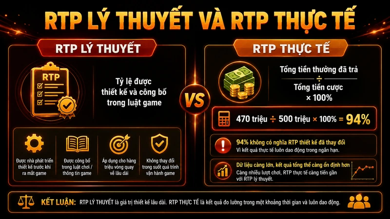RTP lý thuyết và tỷ lệ hoàn trả quan sát được trong game nổ hũ