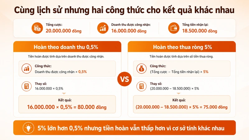 So sánh tiền hoàn theo doanh thu và thua ròng trên cùng lịch sử cược