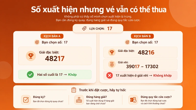 Ví dụ số xuất hiện trên bảng nhưng vé xổ số vẫn có thể thua