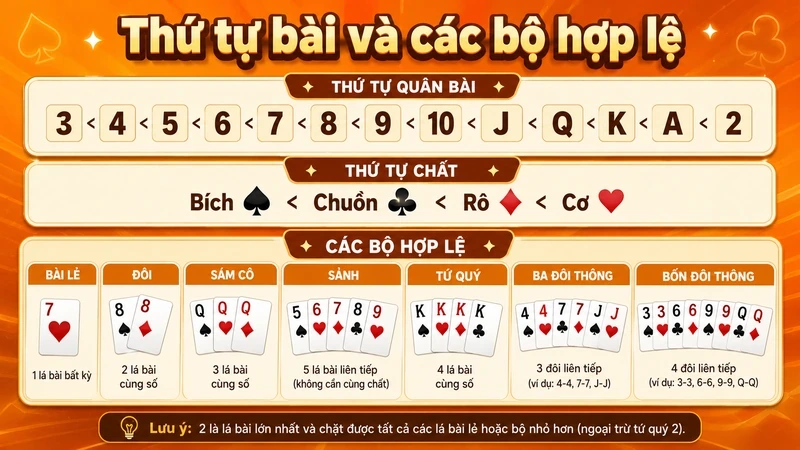 Thứ tự quân bài và các bộ hợp lệ trong Tiến Lên miền Nam