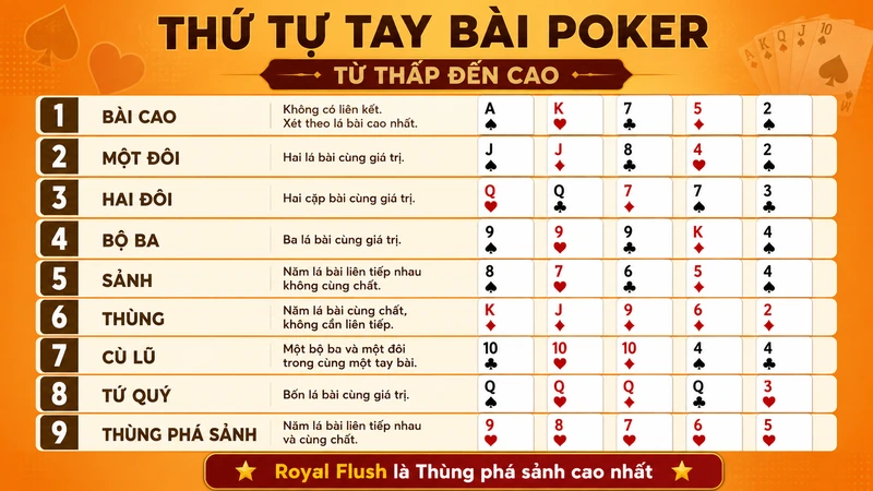 Thứ tự tay bài Poker từ bài cao đến thùng phá sảnh