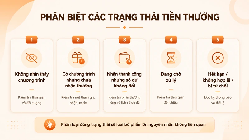 Các trạng thái thường gặp khi tiền thưởng UY88 chưa được ghi nhận