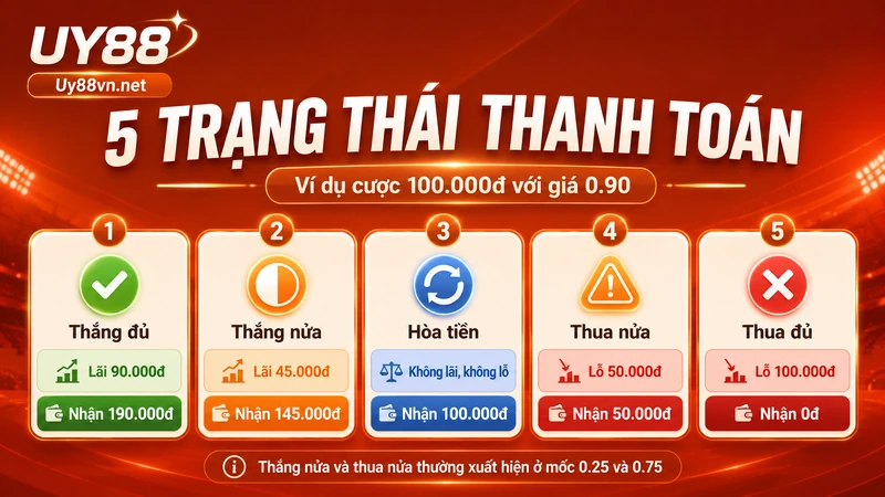 Năm trạng thái thanh toán kèo Tài Xỉu gồm thắng đủ, thắng nửa, hòa tiền, thua nửa và thua đủ