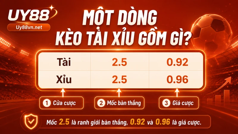 Cách đọc cửa cược, mốc bàn thắng và giá cược trong một dòng kèo Tài Xỉu