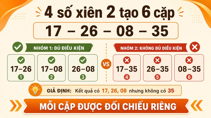 Ví dụ bốn số xiên 2 tạo sáu cặp trúng và thua riêng