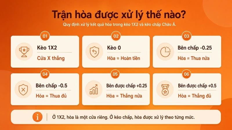 Cách xử lý trận hòa trong kèo 1X2 và kèo chấp châu Á