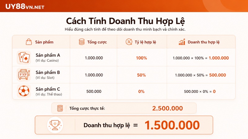 Ví dụ cách tính doanh thu hợp lệ theo tỷ lệ từng sản phẩm