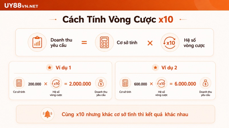 Cách tính điều kiện vòng cược x10 trong khuyến mãi
