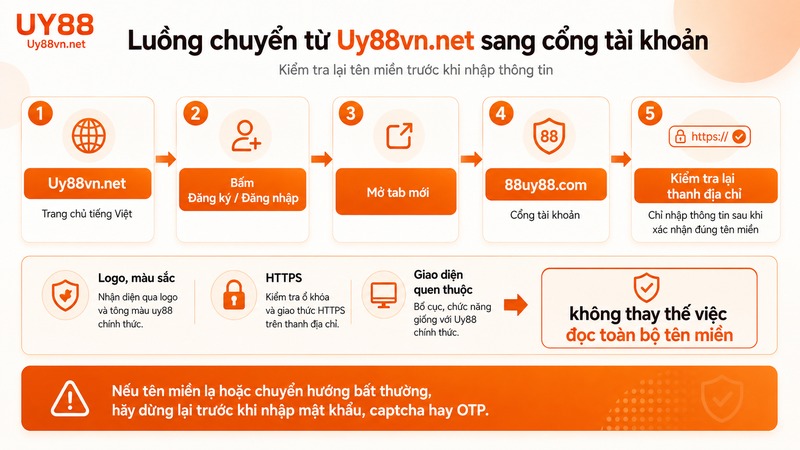 Luồng chuyển từ Uy88vn.net sang cổng tài khoản 88uy88.com