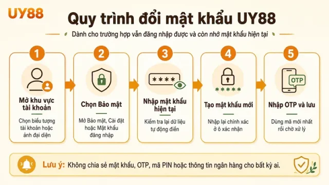 Quy trình đổi mật khẩu UY88 từng bước