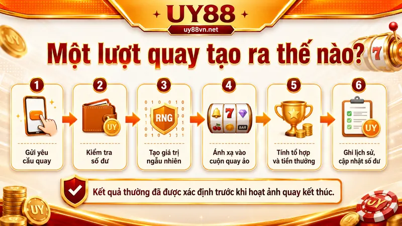 Quy trình RNG tạo một lượt quay trong game nổ hũ